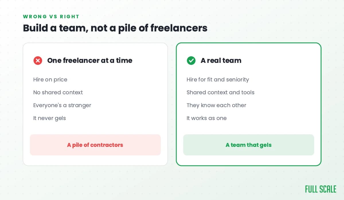 Build a team, not a pile of freelancers: hiring one freelancer at a time means hiring on price, no shared context, everyone's a stranger, and it never gels, a pile of contractors; a real team is hired for fit and seniority, shares context and tools, knows each other, and works as one.