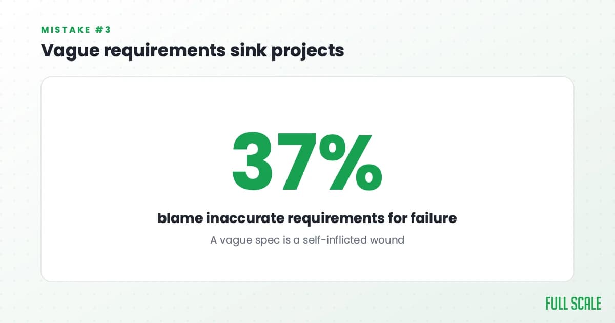 Vague requirements sink projects: 37% of organizations name inaccurate requirements as a primary reason projects fail. A vague spec is a self-inflicted wound.