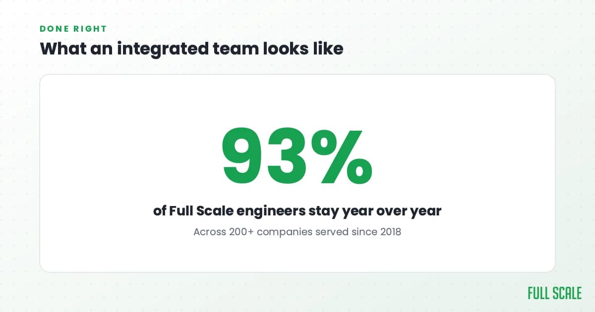 Full Scale keeps 93% of its engineers year over year across 200-plus companies served since 2018