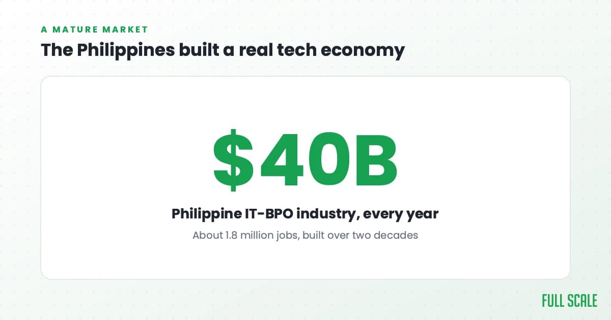 The Philippine IT-BPO industry earns about 40 billion dollars a year and employs 1.8 million people