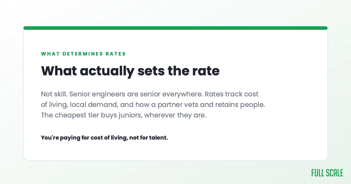 What actually sets the rate: not skill, since senior engineers are senior everywhere. Rates track cost of living, local demand, and how a partner vets and retains people. The cheapest tier buys juniors, wherever they are. You're paying for cost of living, not for talent.