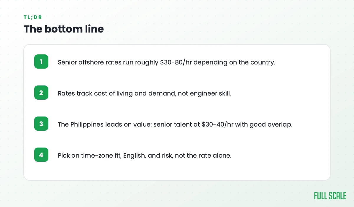 The bottom line: senior offshore rates run roughly $30-80/hr depending on the country; rates track cost of living and demand, not engineer skill; the Philippines leads on value with senior talent at $30-40/hr and good overlap; pick on time-zone fit, English, and risk, not the rate alone.