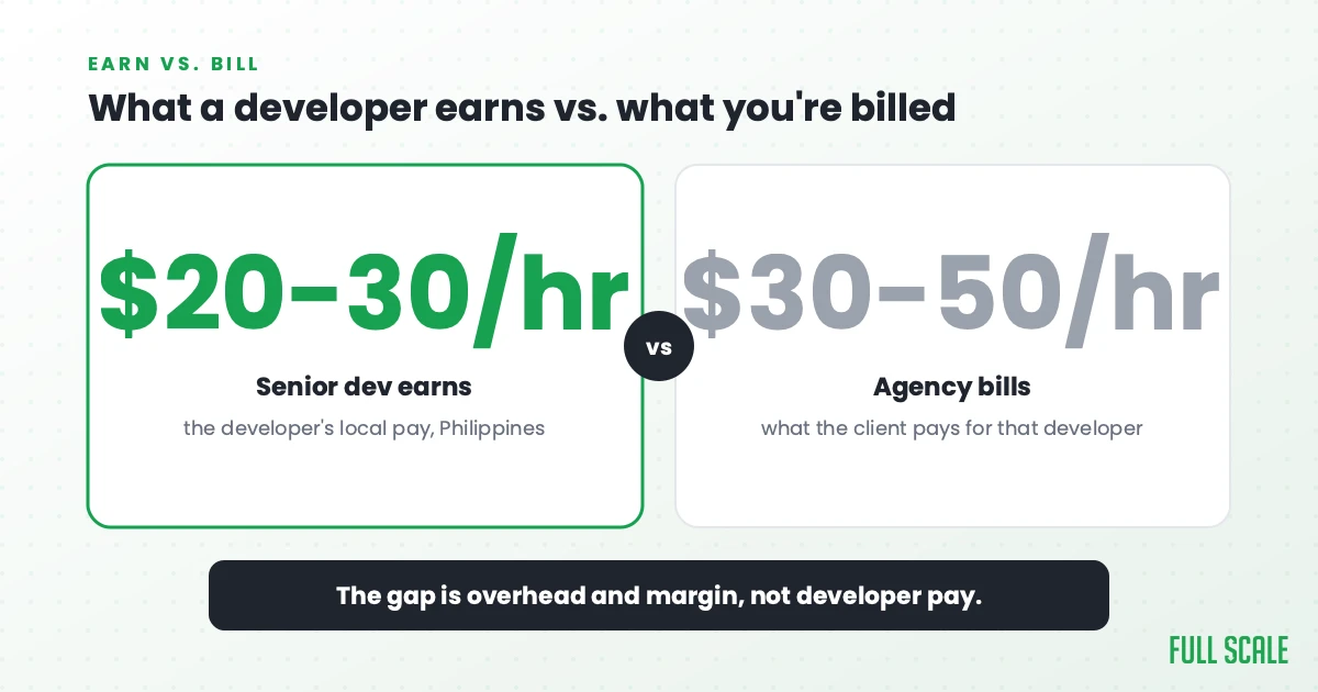 The gap between pay and billing: a senior Filipino developer earns about $20 to $30 an hour locally, while an agency bills a US client roughly $30 to $50 an hour for that developer. The difference is overhead and margin, not developer pay.