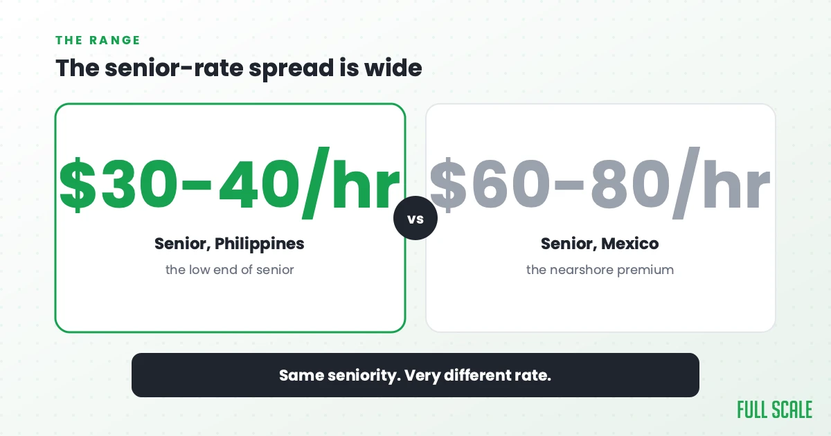 The senior-rate spread is wide: a senior engineer in the Philippines runs $30-40/hr, the low end of senior, versus $60-80/hr in Mexico, the nearshore premium. Same seniority, very different rate.