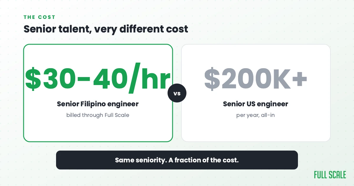Senior talent at a very different cost: a senior Filipino engineer bills around $30-40 an hour through Full Scale, against the $200,000-plus all-in cost of a senior US engineer. Same seniority, a fraction of the cost.