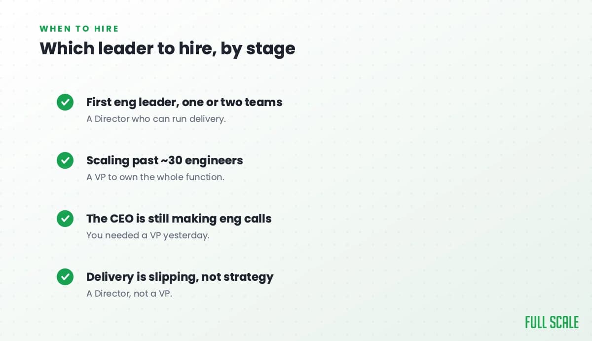 Which engineering leader to hire by stage: a Director for your first one or two teams to run delivery; a VP when scaling past about 30 engineers to own the function; if the CEO is still making engineering calls, you needed a VP yesterday; if delivery is slipping, hire a Director, not a VP.