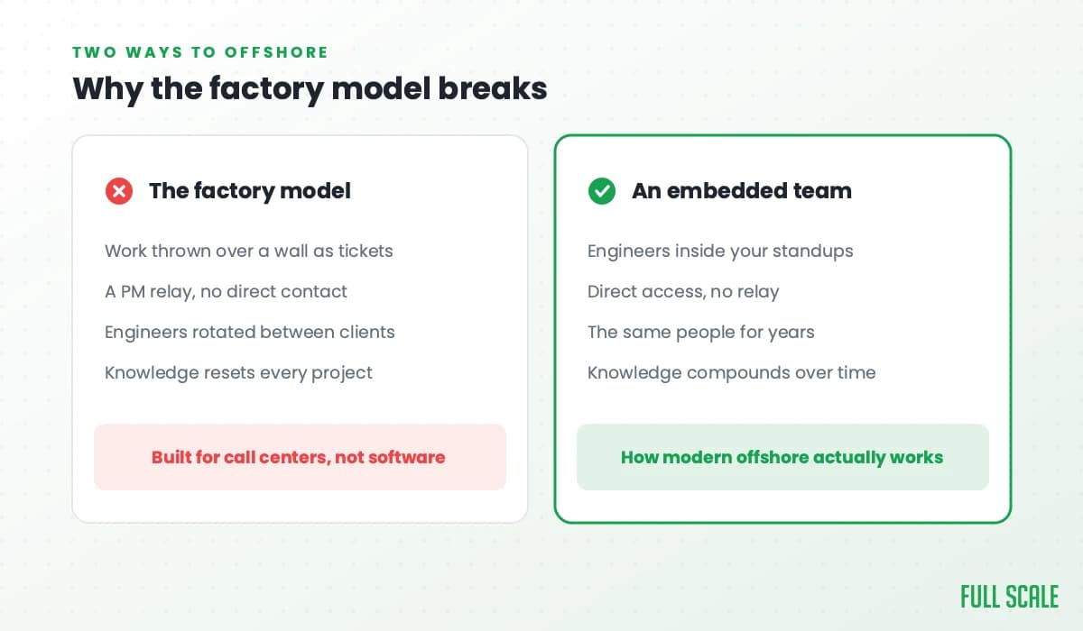 Why the factory model breaks: work thrown over a wall as tickets, a PM relay with no direct contact, engineers rotated between clients, and knowledge that resets every project, versus an embedded team in your standups with direct access, the same people for years, and knowledge that compounds.