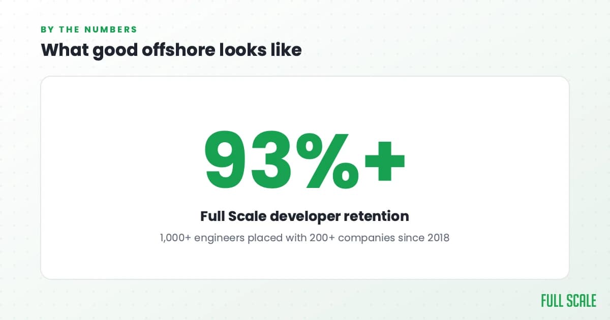 What good offshore looks like: Full Scale developer retention runs over 93%, across more than 1,000 engineers placed with over 200 tech companies since 2018.