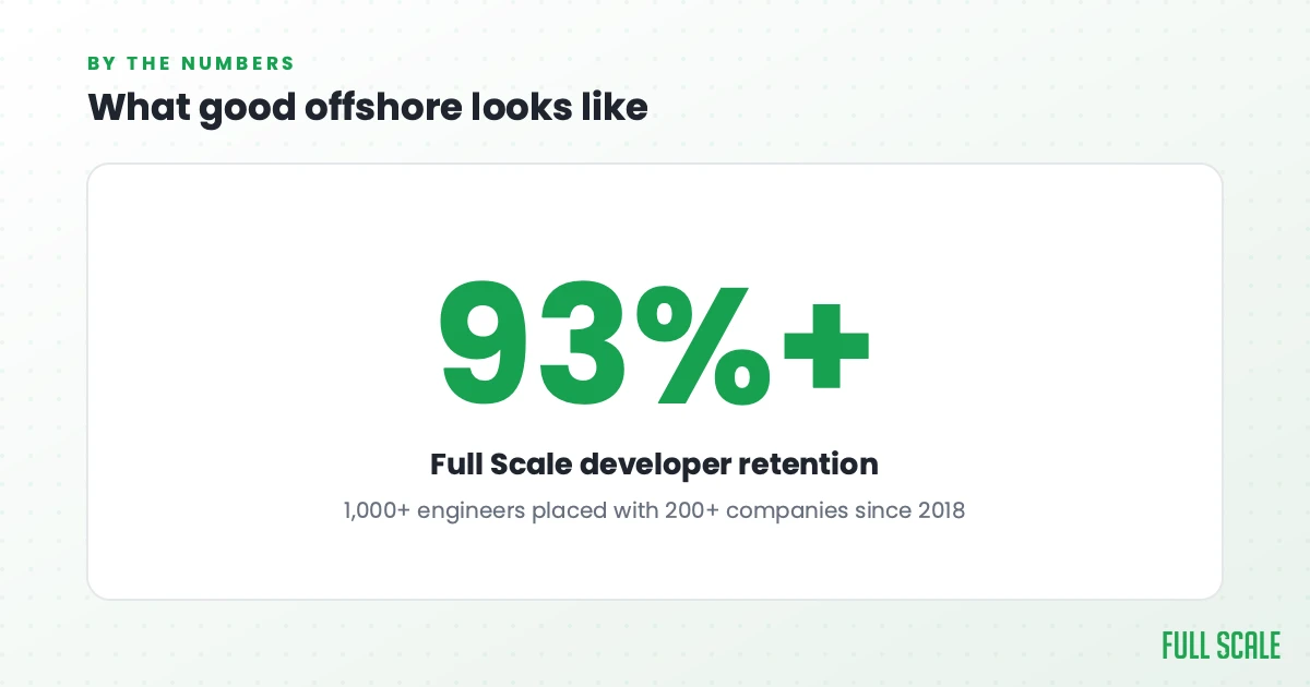What good offshore looks like: Full Scale developer retention runs over 93%, across more than 1,000 engineers placed with over 200 tech companies since 2018.