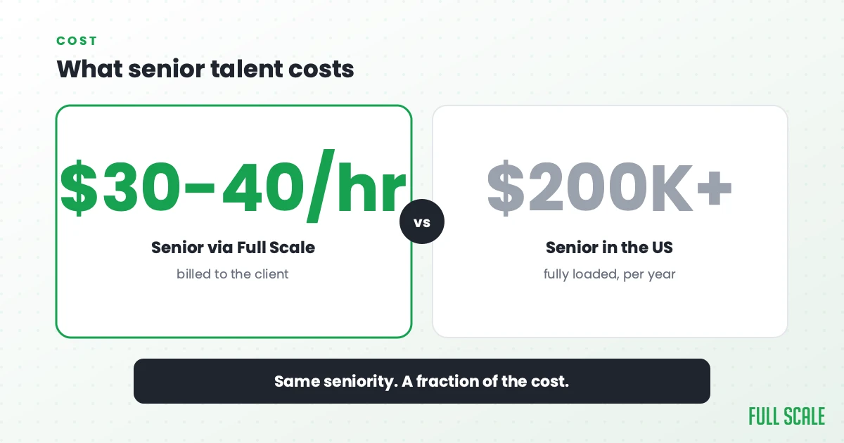 What senior talent costs: a senior via Full Scale bills $30-40 an hour to the client, versus $200,000+ per year fully loaded for a senior in the US.