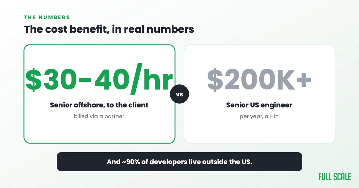 The cost benefit, in real numbers: a senior offshore engineer bills a client around $30-40 an hour through a partner, versus a senior US engineer at well over $200,000 a year all-in. And roughly 90% of the world's developers live outside the US.