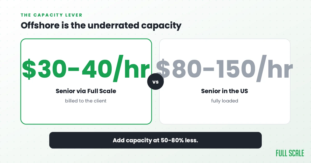 Offshore is the underrated capacity lever: a senior engineer billed at $30-40/hr through Full Scale versus $80-150/hr fully loaded in the US, adding capacity at 50-80% less.