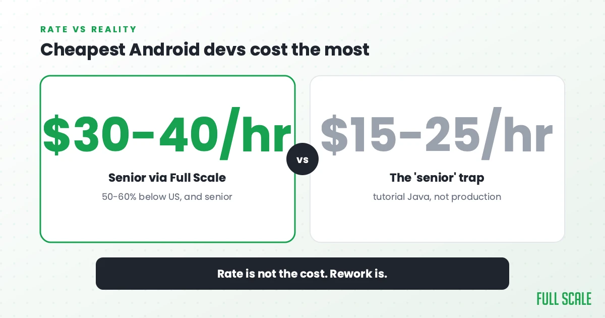 Cheapest Android devs cost the most: a senior via Full Scale runs $30-40/hr, 50-60% below the US all-in, versus the $15-25/hr 'senior' trap that knows tutorial Java, not production. Rate is not the cost; rework is.