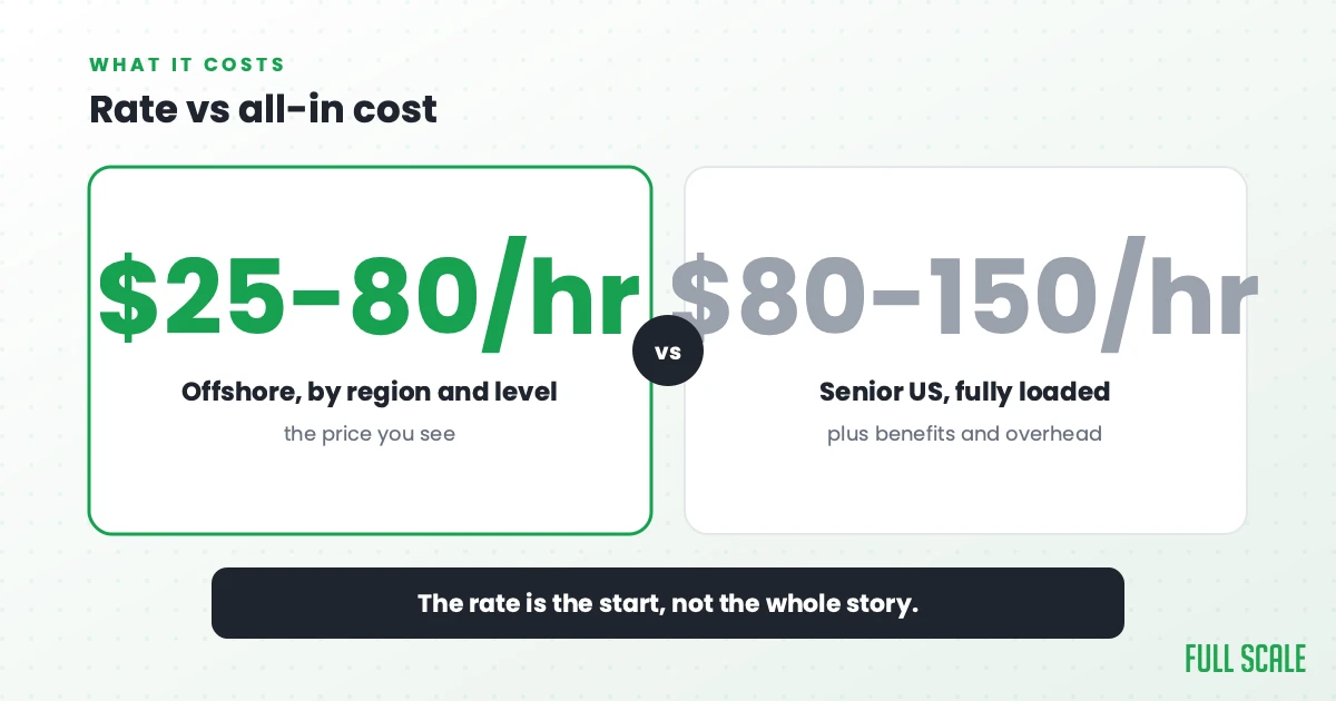 Rate vs all-in cost: offshore software development runs roughly $25 to $80 an hour depending on region and seniority, the price you see, against $80 to $150 an hour for a senior US engineer fully loaded with benefits and overhead. The rate is the start, not the whole story.