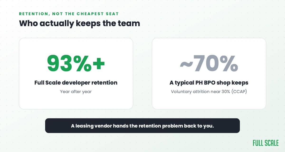 Full Scale 93%+ developer retention versus about 70% at a typical Philippine BPO