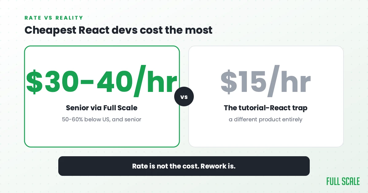 Cheapest React devs cost the most: a senior via Full Scale runs $30-40/hr, 50-60% below the US all-in, versus the $15/hr tutorial-React trap that's a different product entirely. Rate is not the cost; rework is.