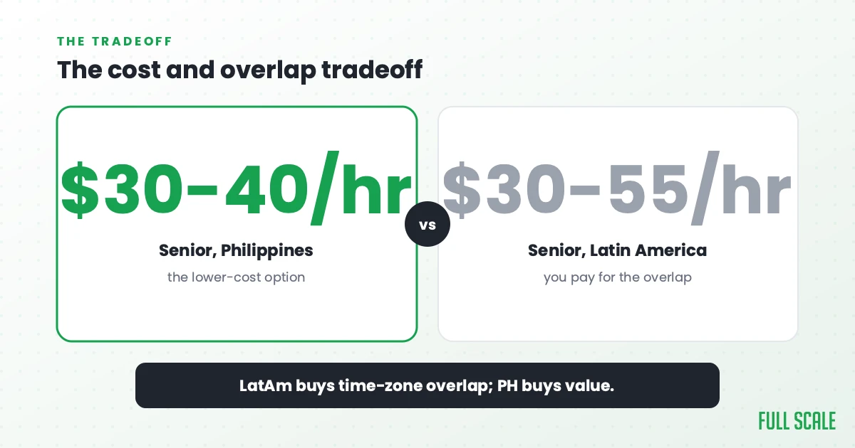 The cost and overlap tradeoff: senior Philippine developers at Full Scale run $30-40 an hour, the lower-cost option, while Latin America runs $30-55 an hour, where you pay for the overlap. LatAm buys time-zone overlap; the Philippines buys value.