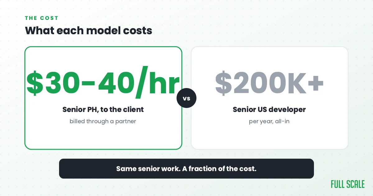 What each model costs: a partner bills a client around $30 to $40 an hour for a senior Philippine engineer, versus a senior US developer north of $200,000 a year all-in. Same senior work, a fraction of the cost.