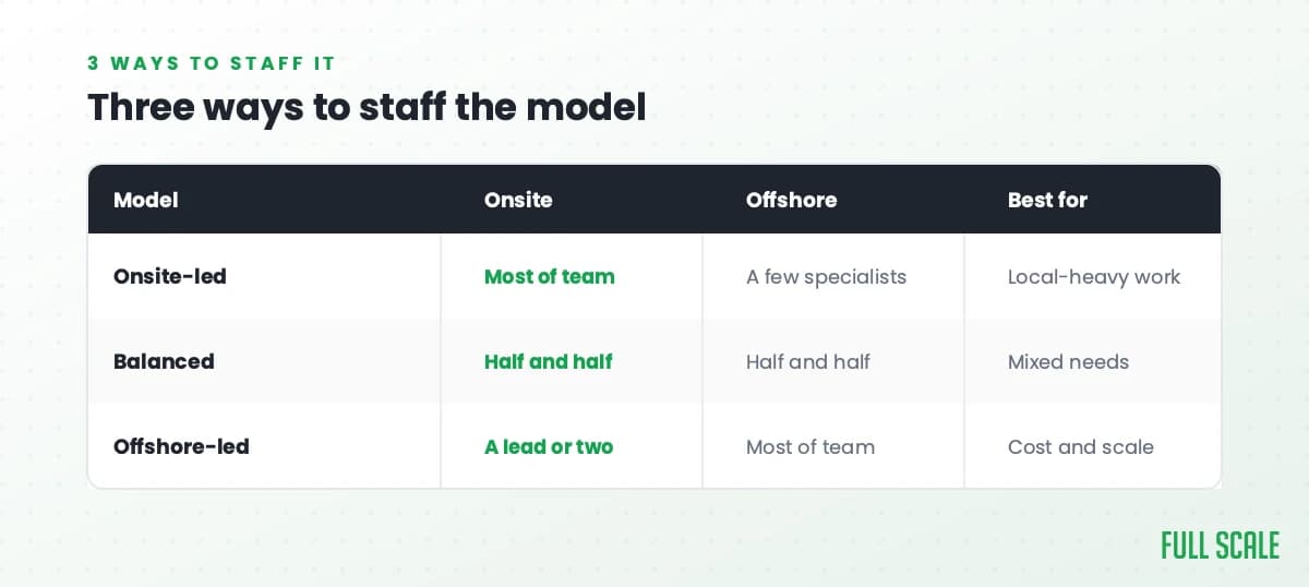 Three ways to staff the model: onsite-led keeps most of the team onsite with a few offshore specialists, best for local-heavy work; balanced splits roughly half and half, best for mixed needs; offshore-led keeps a lead or two onsite with most of the team offshore, best for cost and scale.