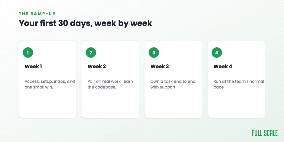 Your first 30 days, week by week: week one is access, setup, intros, and one small win; week two is pairing on real work and learning the codebase; week three is owning a task end to end with support; week four is running at the team's normal pace.