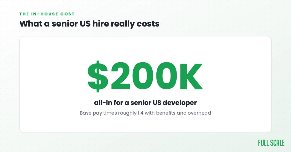 What a senior US hire really costs: a senior developer's base pay of $150,000 to $185,000 times roughly 1.4 for benefits and overhead pushes a senior hire toward $200,000 a year, all in.