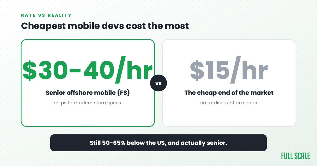 Cheapest mobile devs cost the most: senior offshore mobile developers who've shipped to modern store requirements cost $30-40/hour at Full Scale, while the cheap end of the market at $15/hour isn't a discount on senior. It's still 50-65% below the fully-loaded US equivalent, and actually senior.