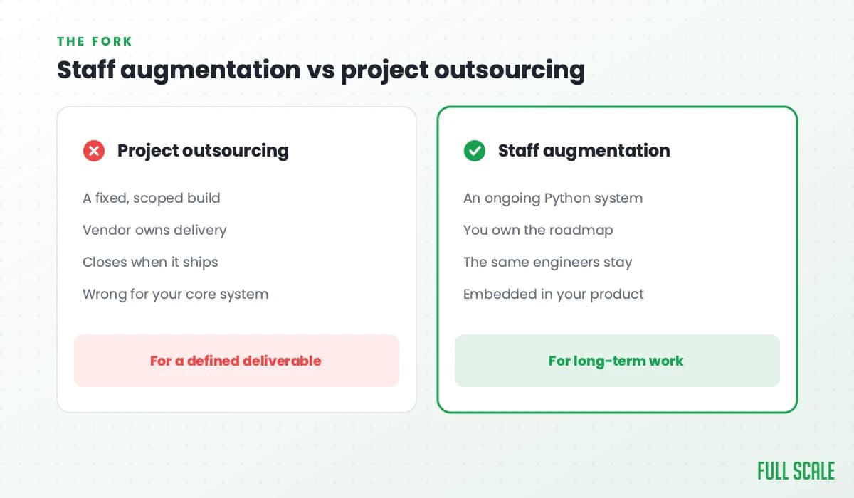 Staff augmentation vs project outsourcing, the fork: project outsourcing is a fixed, scoped build where the vendor owns delivery and the engagement closes when it ships, wrong for your core system; staff augmentation is for an ongoing Python system where you own the roadmap, the same engineers stay, and they're embedded in your product.