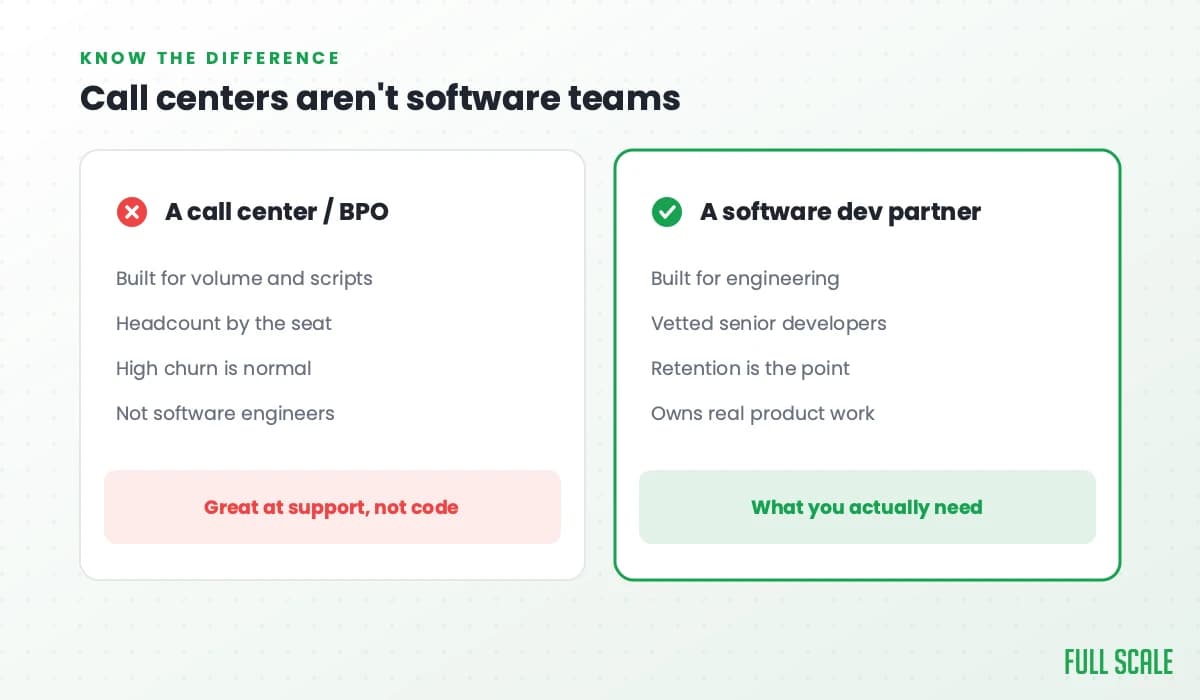 Call centers aren't software teams: a call center or BPO is built for volume and scripts, staffed by the seat, where high churn is normal and they're not software engineers, great at support but not code; a software dev partner is built for engineering, with vetted senior developers, retention as the point, and owns real product work, which is what you actually need.
