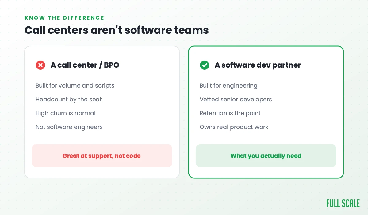 Call centers aren't software teams: a call center or BPO is built for volume and scripts, staffed by the seat, where high churn is normal and they're not software engineers, great at support but not code; a software dev partner is built for engineering, with vetted senior developers, retention as the point, and owns real product work, which is what you actually need.