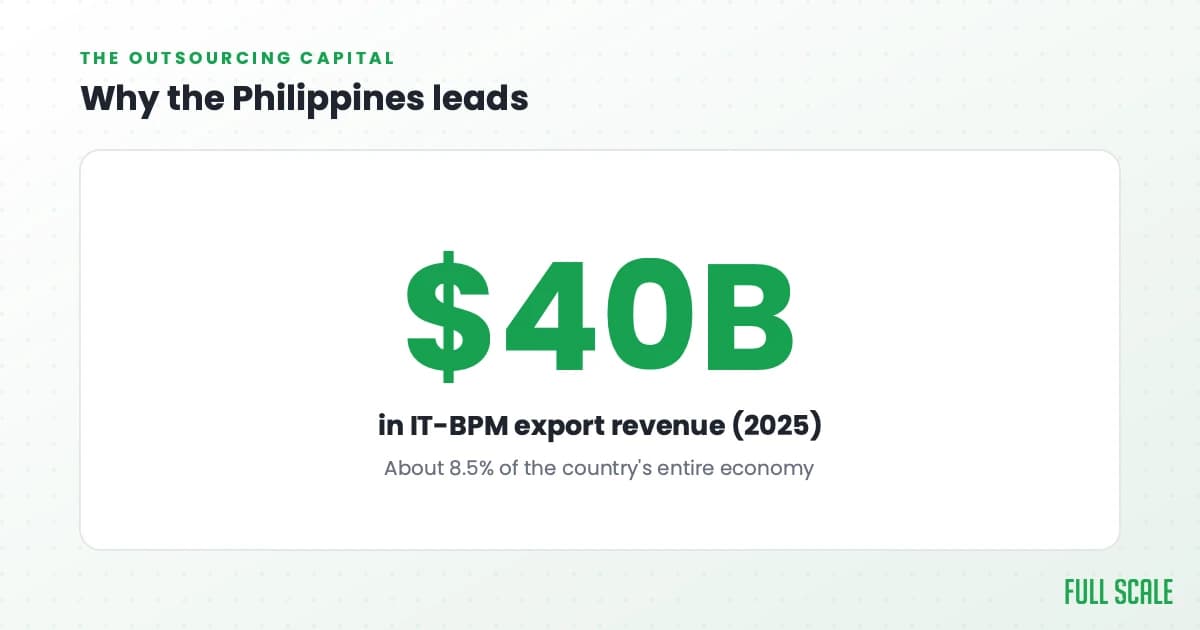 Why the Philippines leads: the IT-BPM sector hit about $40 billion in export revenue in 2025, around 8.5% of the country's entire economy.