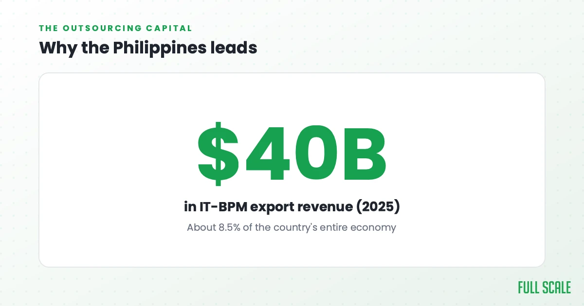 Why the Philippines leads: the IT-BPM sector hit about $40 billion in export revenue in 2025, around 8.5% of the country's entire economy.