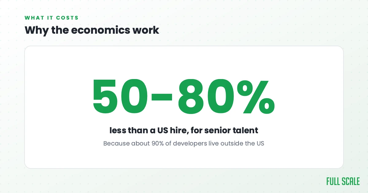 Why the economics work: a senior developer hired through an outstaffing provider typically costs 50% to 80% less than the US equivalent, because about 90% of software developers live outside the United States.