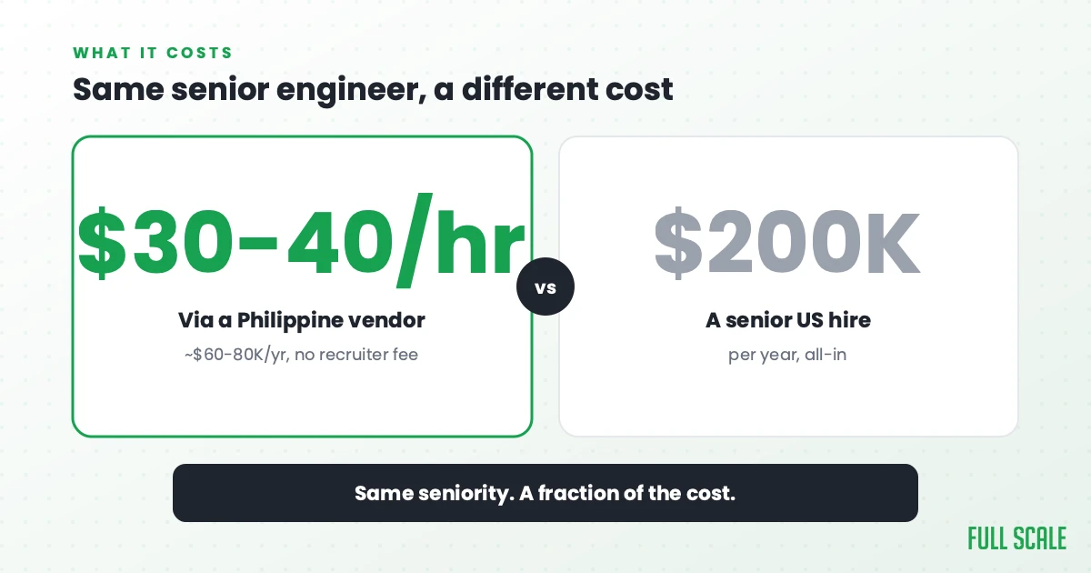 Same senior engineer, a different cost: a senior US hire lands around $200,000 a year all-in, while that same engineer hired through a Philippine vendor bills around $30 to $40 an hour, roughly $60-80K a year all-in, with no separate recruiter fee on top.