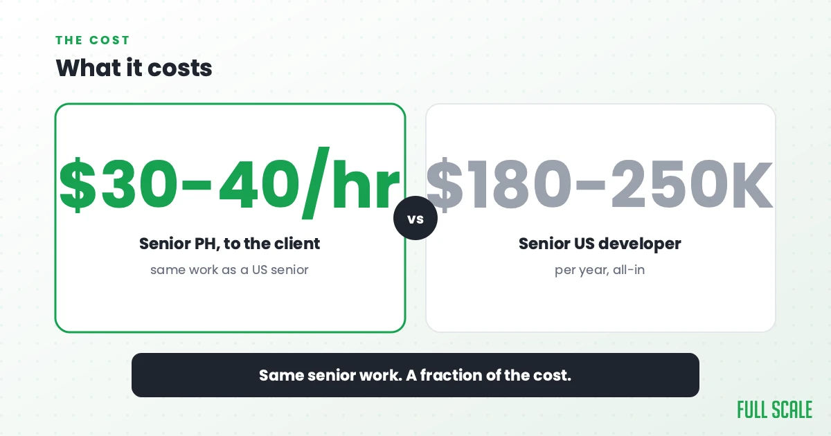What it costs: a senior developer in the Philippines doing the same work costs a client $30 to $40 an hour, versus a senior US developer at $180,000 to $250,000 all-in once you add benefits, payroll taxes, and equipment.