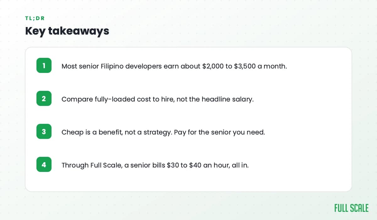 Key takeaways: most senior Filipino developers earn about $2,000 to $3,500 a month; compare fully-loaded cost to hire, not headline salary; cheap is a benefit, not a strategy; through Full Scale a senior bills $30 to $40 an hour, all in.