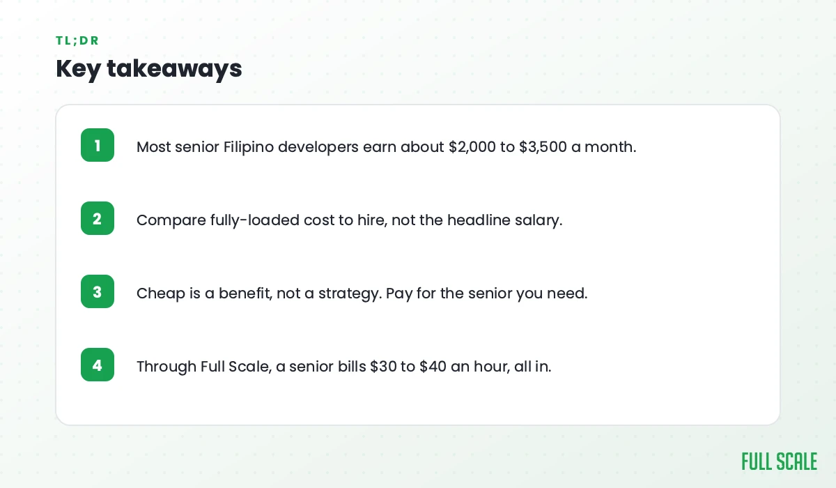 Key takeaways: most senior Filipino developers earn about $2,000 to $3,500 a month; compare fully-loaded cost to hire, not headline salary; cheap is a benefit, not a strategy; through Full Scale a senior bills $30 to $40 an hour, all in.