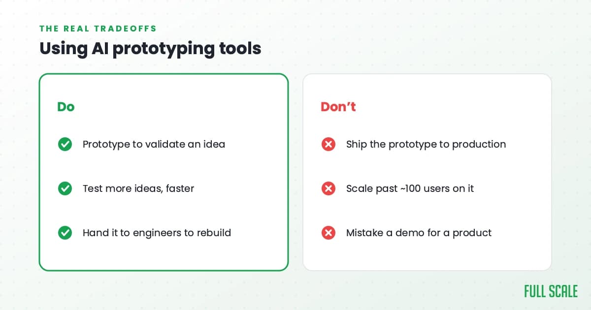 Using AI prototyping tools: do prototype to validate an idea, test more ideas faster, and hand it to engineers to rebuild; don't ship the prototype to production, scale past about 100 users on it, or mistake a demo for a product.