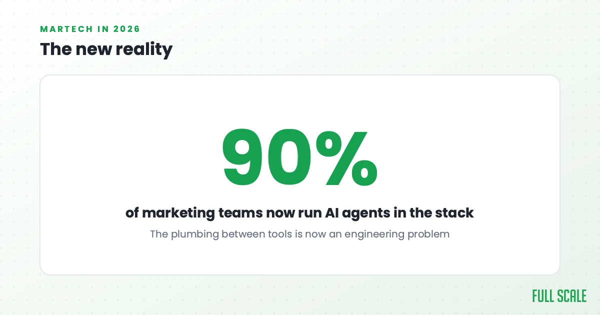 The new reality: about 90% of marketing teams now run AI agents somewhere in the stack, which makes the plumbing between tools an engineering problem.