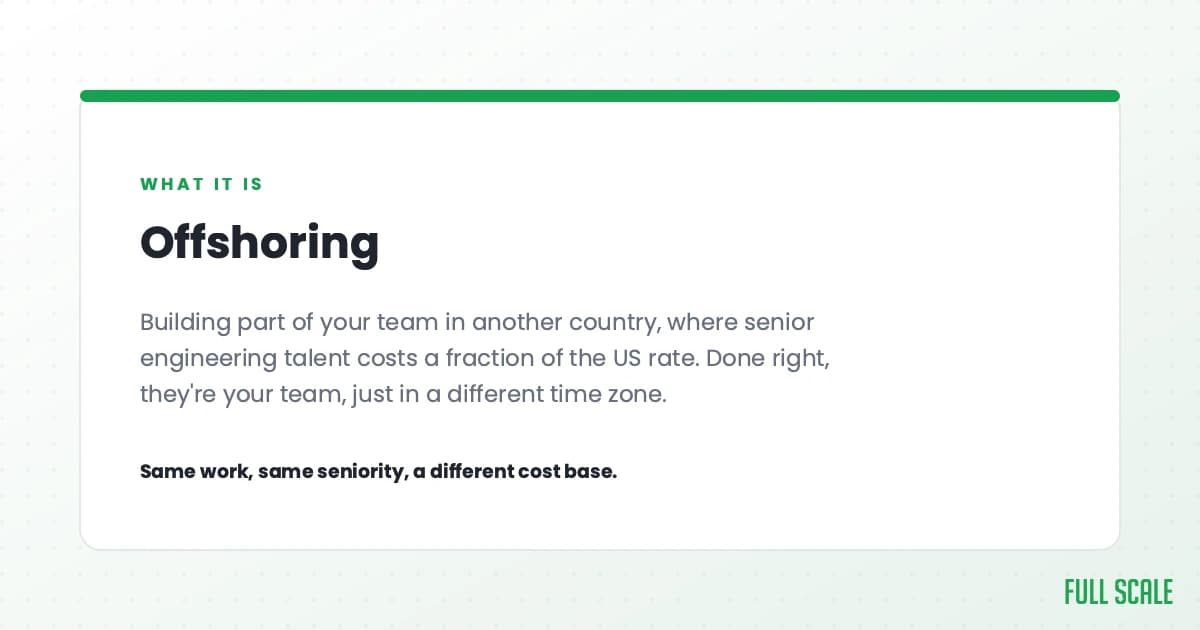 Offshoring means building part of your team in another country, where senior engineering talent costs a fraction of the US rate. Done right, they're your team, just in a different time zone. Same work, same seniority, a different cost base.