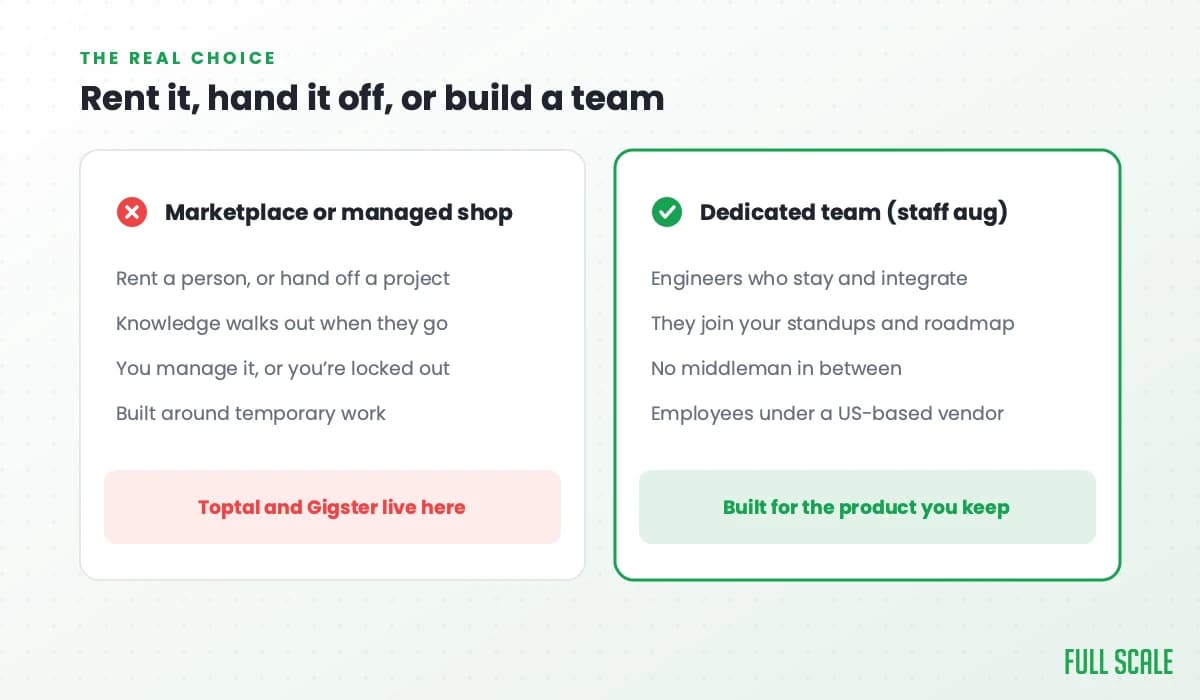Marketplace or managed shop (Toptal and Gigster) versus a dedicated staff augmentation team