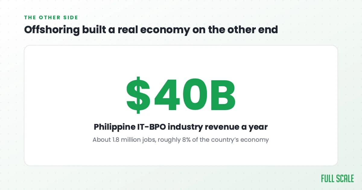The Philippine IT-BPO industry earns about 40 billion dollars a year and employs 1.8 million people
