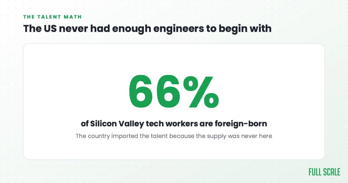 66 percent of Silicon Valley tech workers are foreign-born