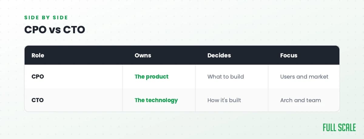 CPO vs CTO: a CPO owns the product, decides what to build, and focuses on users and market; a CTO owns the technology, decides how it's built, and focuses on architecture and the team.