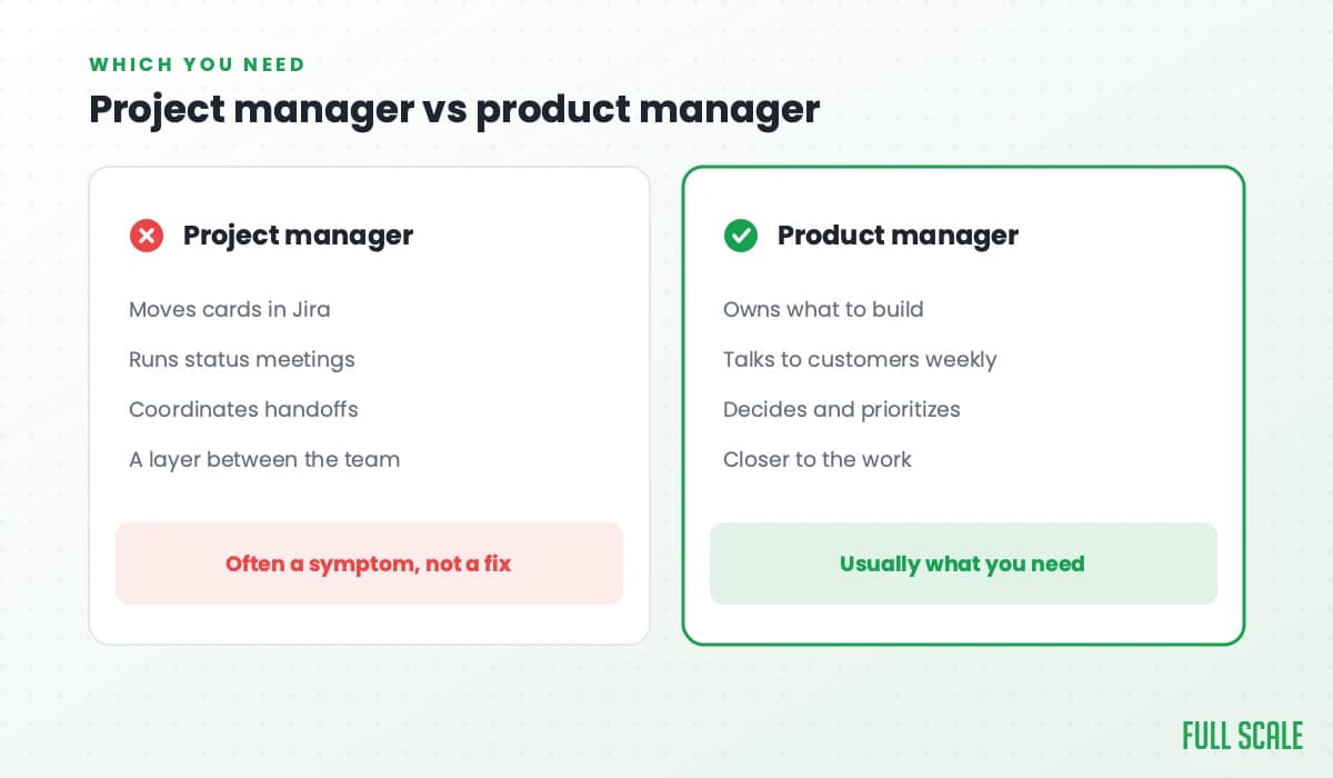 Project manager vs product manager: a project manager moves cards in Jira, runs status meetings, coordinates handoffs, and sits as a layer between the team, often a symptom not a fix; a product manager owns what to build, talks to customers weekly, decides and prioritizes, and stays closer to the work.