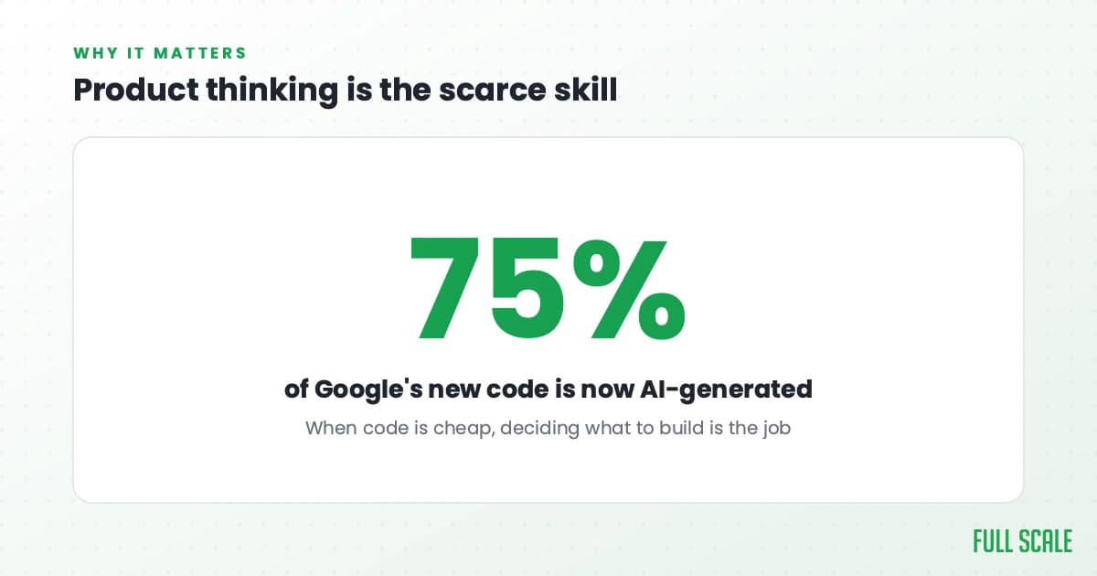 Why it matters: about 75% of Google's new code is now AI-generated, and when code is cheap, deciding what to build is the job, which makes product thinking the scarce skill.