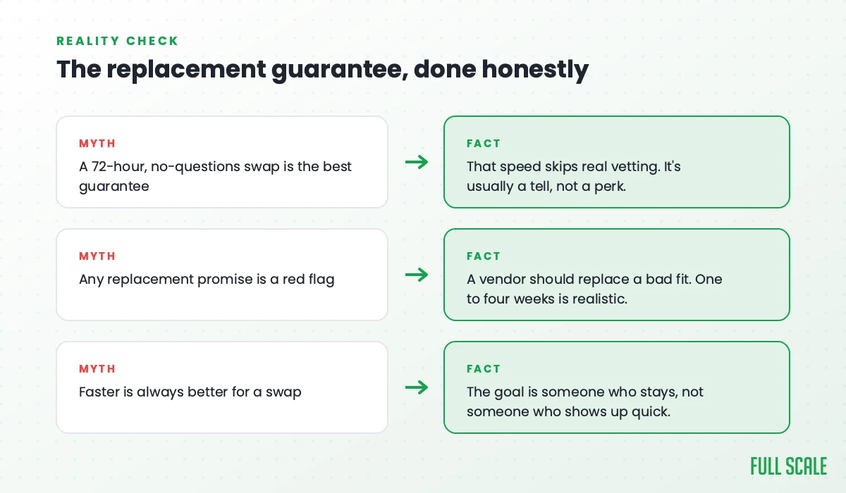 Myth versus fact comparison on staff augmentation replacement guarantees, showing why a realistic one to four week window beats a 72-hour promise