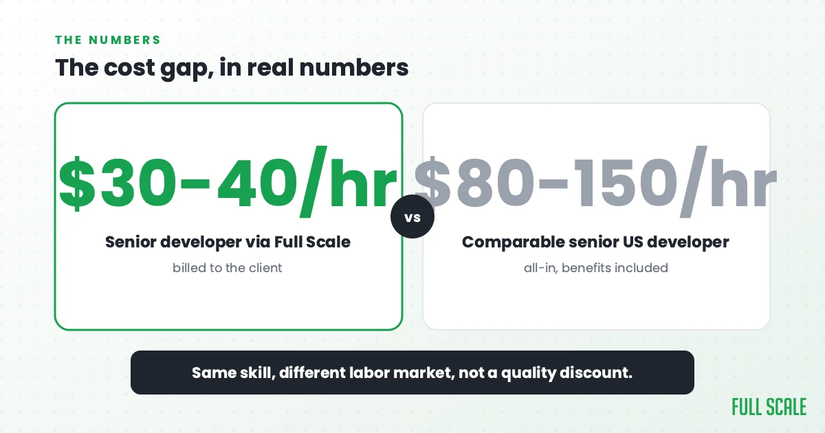 The staff augmentation cost gap: $30-40 an hour billed through Full Scale versus $80-150 an hour all-in for a comparable senior US developer