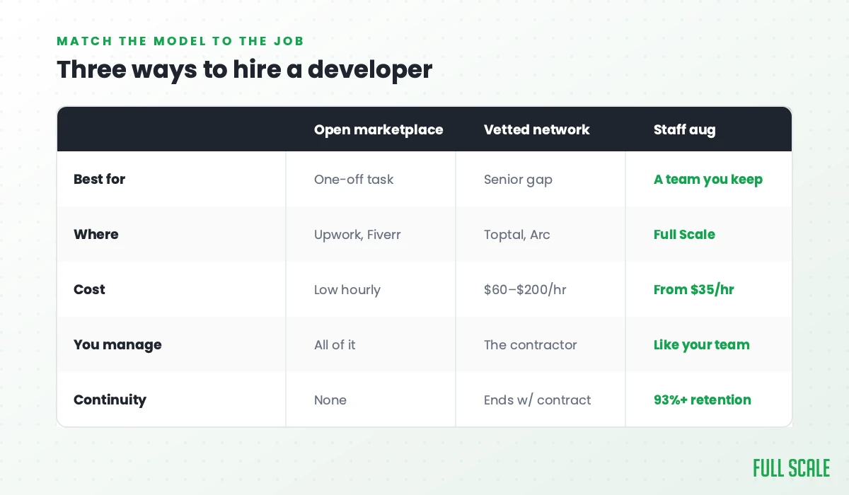 Comparison table of three ways to hire a developer: open marketplace, vetted network, and staff augmentation, across cost, management, and continuity.