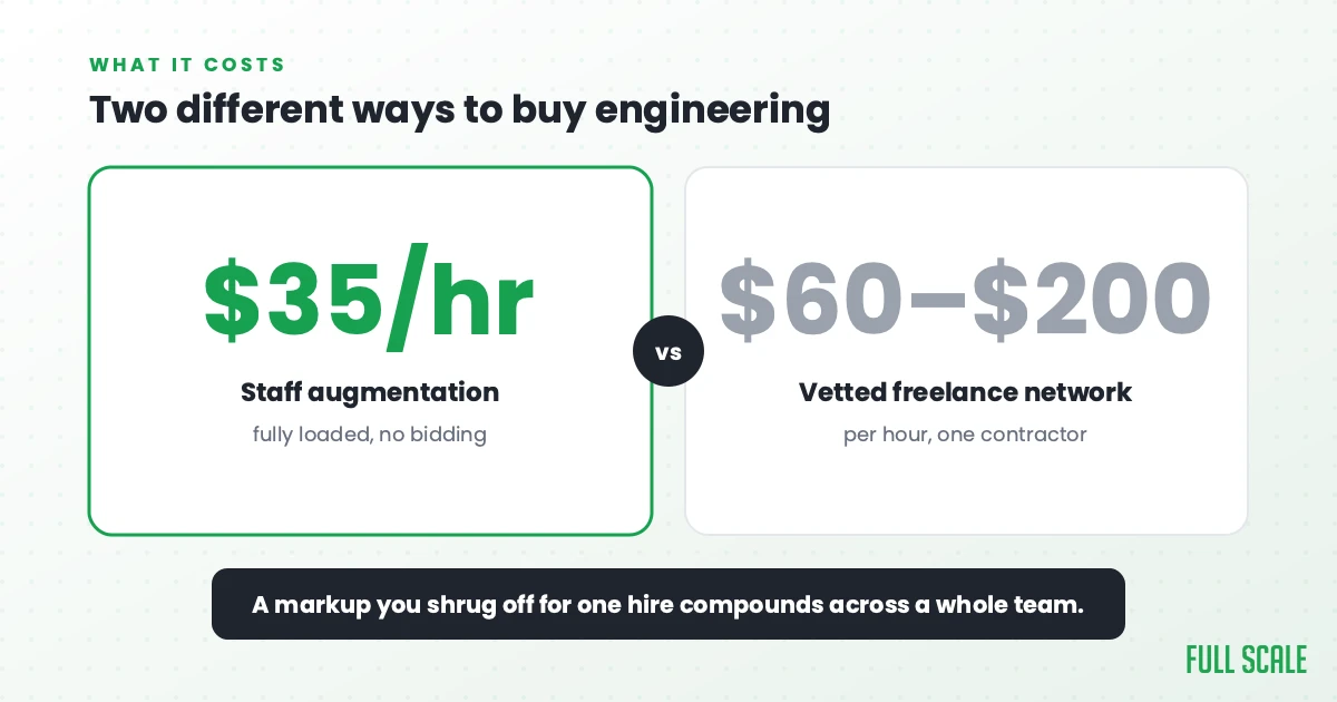 Cost comparison: staff augmentation at $35 per hour fully loaded versus a vetted freelance network at $60 to $200 per hour.