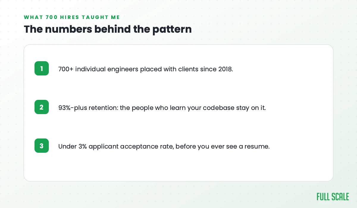 Key takeaways: 700+ engineers placed, 93% retention, under 3% acceptance rate